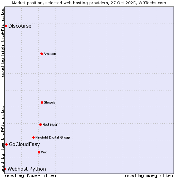 Market position of GoCloudEasy vs. Discourse vs. Webhost Python