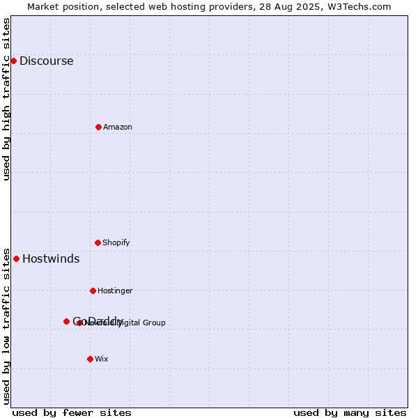 Market position of GoDaddy vs. Hostwinds vs. Discourse