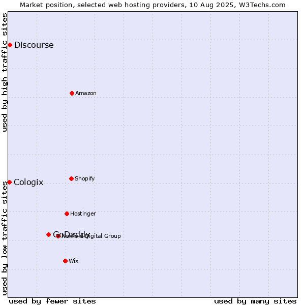 Market position of GoDaddy vs. Discourse vs. Cologix