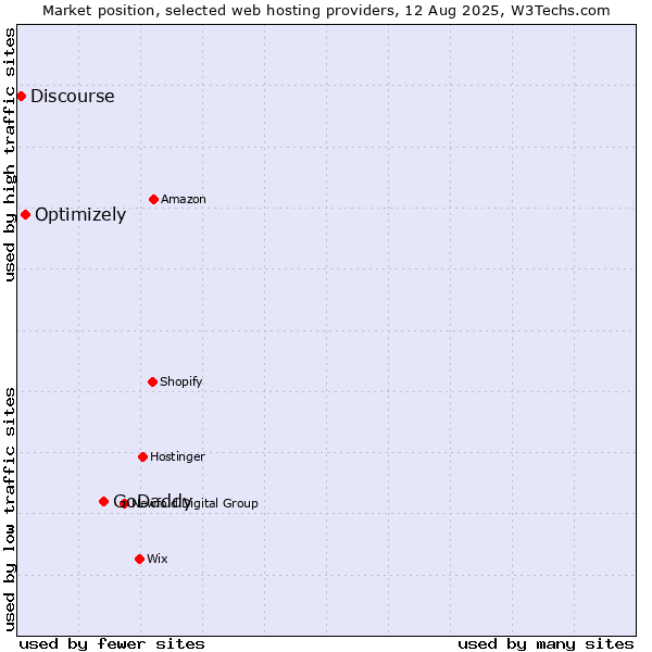 Market position of GoDaddy vs. Optimizely vs. Discourse