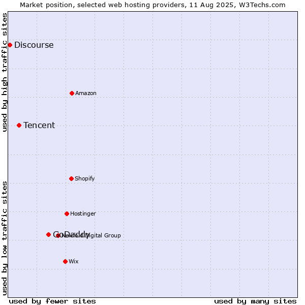 Market position of GoDaddy vs. Tencent vs. Discourse