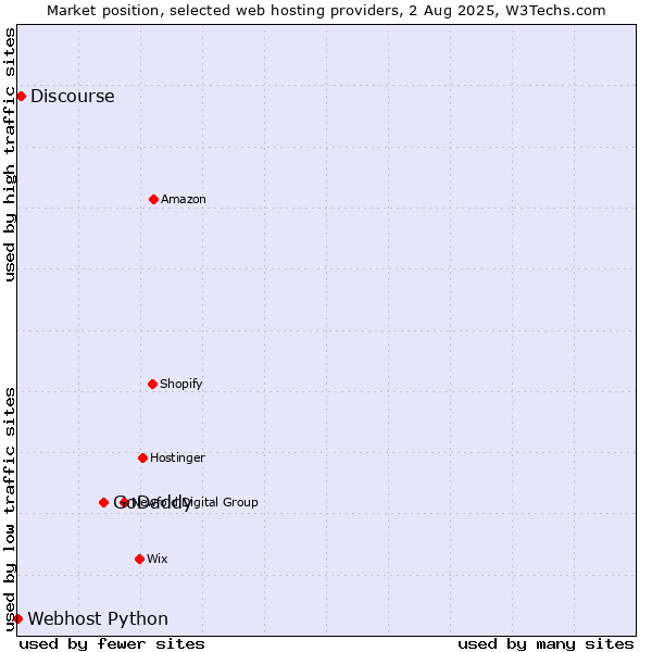 Market position of GoDaddy vs. Discourse vs. Webhost Python