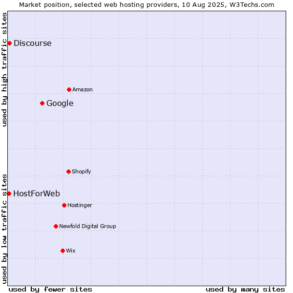 Market position of Google vs. Discourse vs. HostForWeb