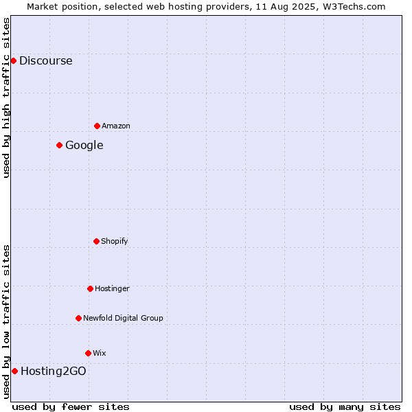 Market position of Google vs. Hosting2GO vs. Discourse
