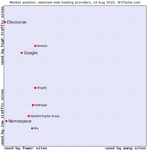 Market position of Google vs. Namespace vs. Discourse
