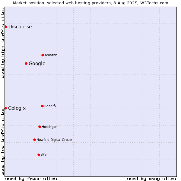 Market position of Google vs. Discourse vs. Cologix