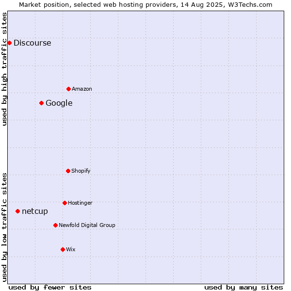 Market position of Google vs. netcup vs. Discourse