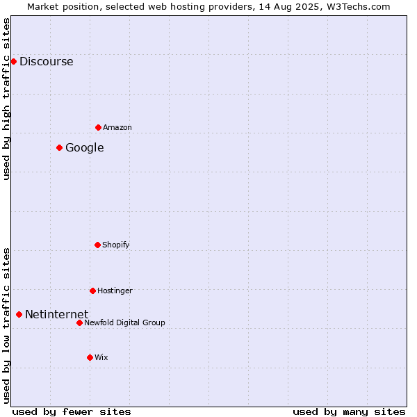 Market position of Google vs. Netinternet vs. Discourse