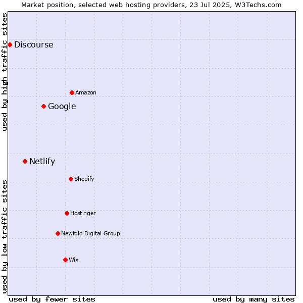 Market position of Google vs. Netlify vs. Discourse