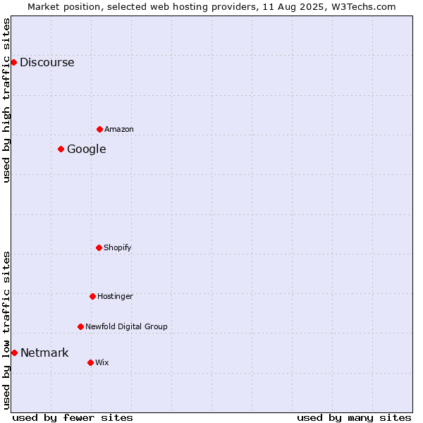 Market position of Google vs. Netmark vs. Discourse