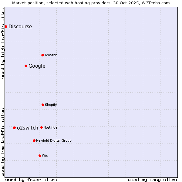 Market position of Google vs. o2switch vs. Discourse