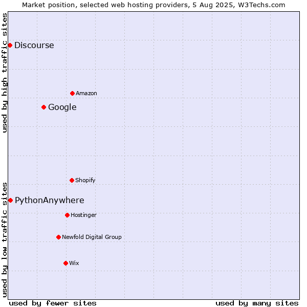 Market position of Google vs. PythonAnywhere vs. Discourse