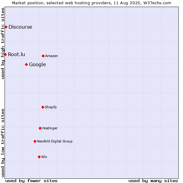 Market position of Google vs. Discourse vs. Root.lu