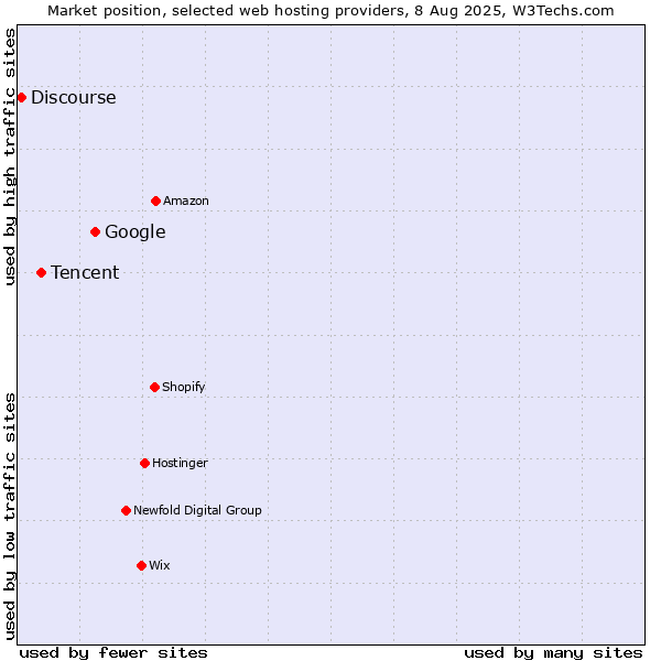 Market position of Google vs. Tencent vs. Discourse