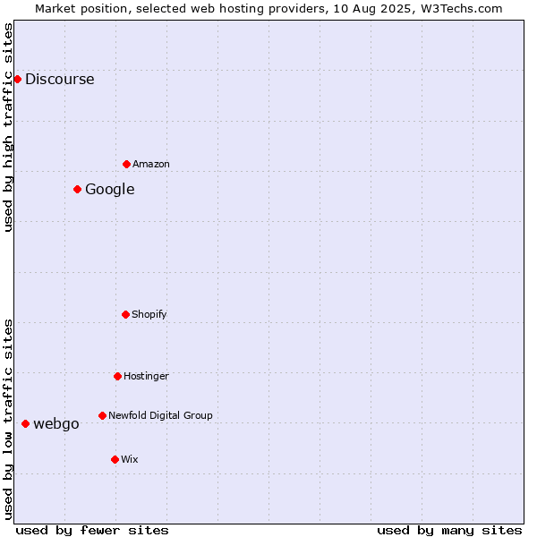 Market position of Google vs. webgo vs. Discourse
