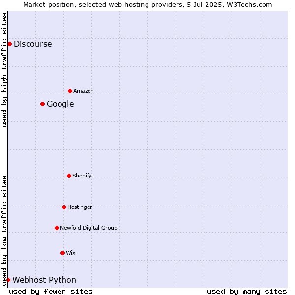 Market position of Google vs. Discourse vs. Webhost Python