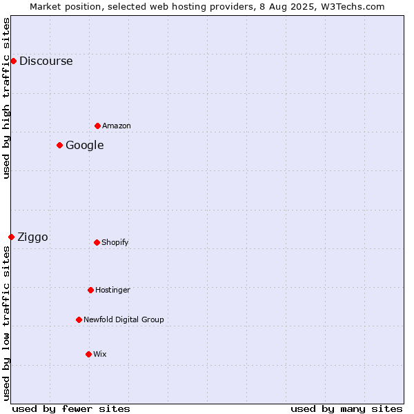 Market position of Google vs. Discourse vs. Ziggo