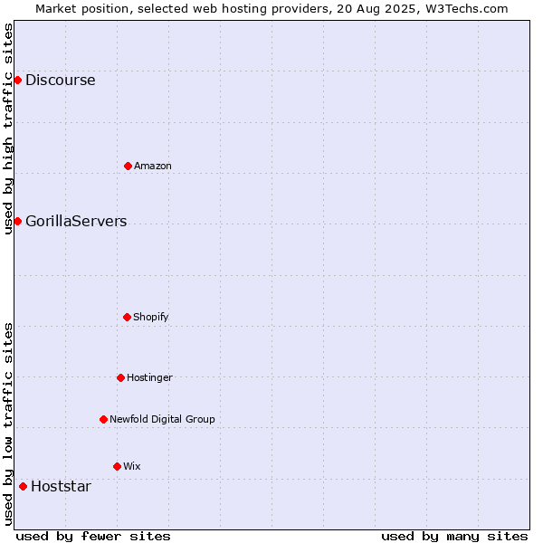 Market position of Hoststar vs. Discourse vs. GorillaServers