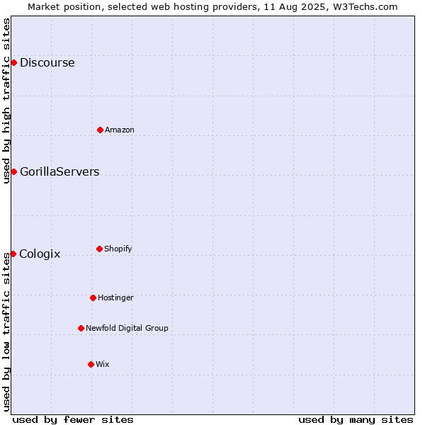 Market position of Discourse vs. GorillaServers vs. Cologix
