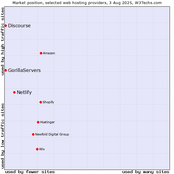 Market position of Netlify vs. Discourse vs. GorillaServers