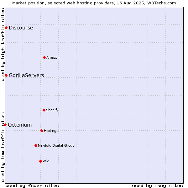Market position of Discourse vs. GorillaServers vs. Octenium