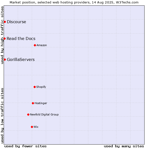 Market position of Discourse vs. GorillaServers vs. Read the Docs