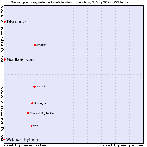 Market position of Discourse vs. GorillaServers vs. Webhost Python