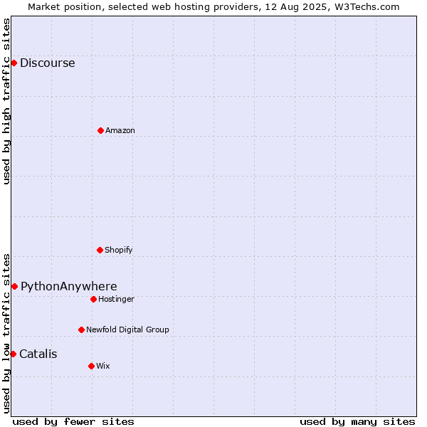Market position of PythonAnywhere vs. Discourse vs. Catalis