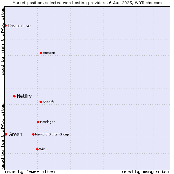 Market position of Netlify vs. Green vs. Discourse