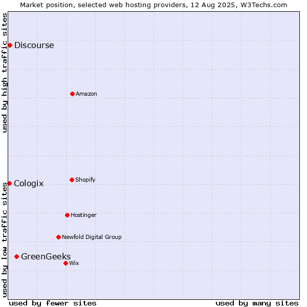 Market position of GreenGeeks vs. Discourse vs. Cologix