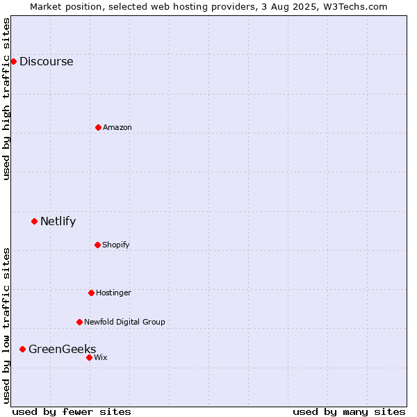 Market position of Netlify vs. GreenGeeks vs. Discourse