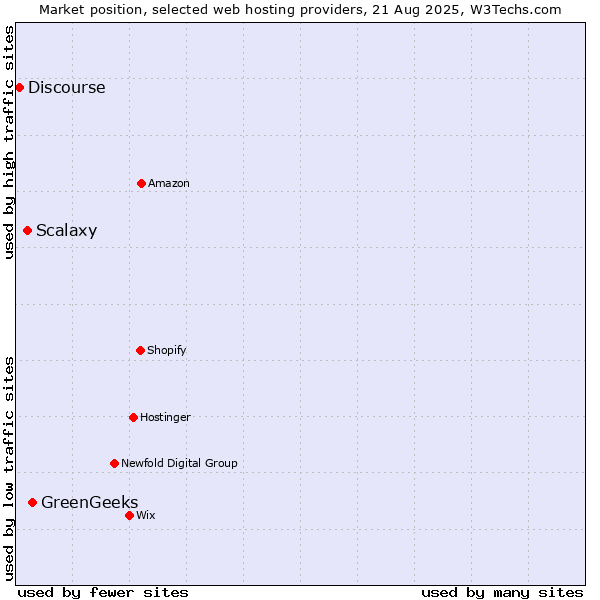 Market position of GreenGeeks vs. Scalaxy vs. Discourse