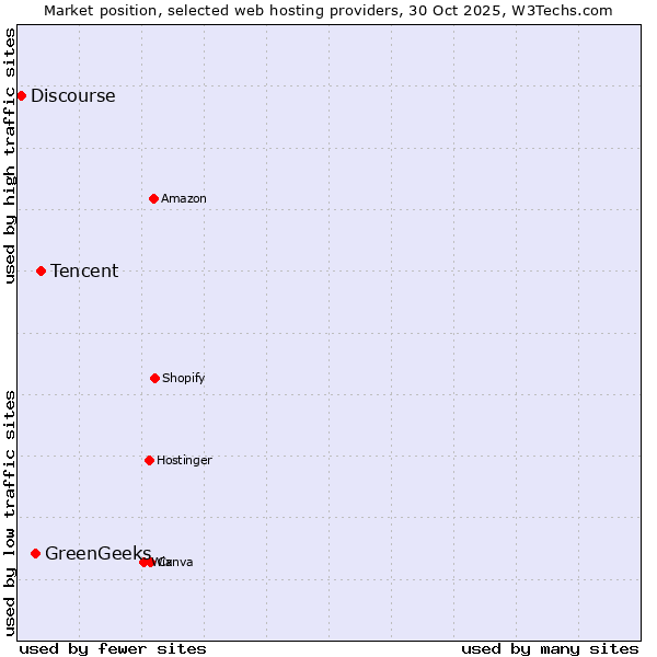 Market position of Tencent vs. GreenGeeks vs. Discourse