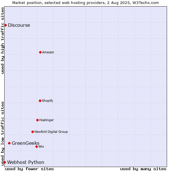 Market position of GreenGeeks vs. Discourse vs. Webhost Python