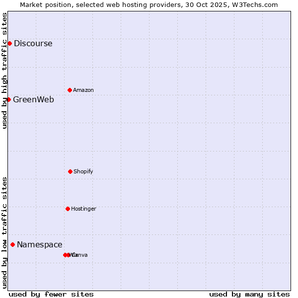 Market position of Namespace vs. Discourse vs. GreenWeb
