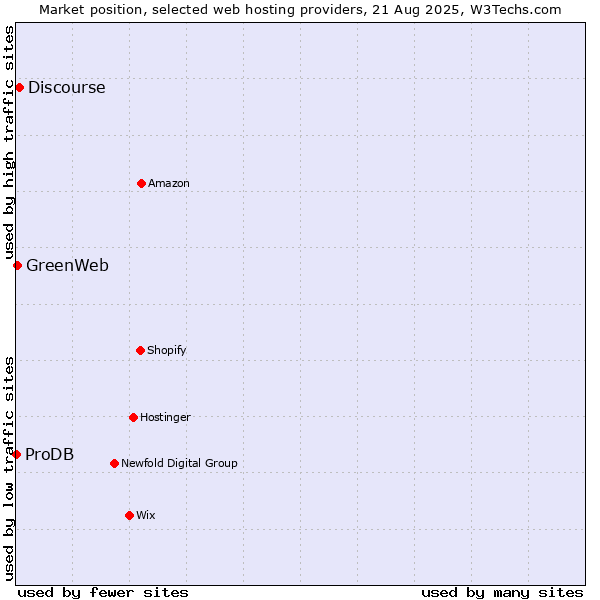 Market position of Discourse vs. GreenWeb vs. ProDB