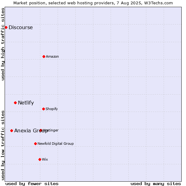 Market position of Netlify vs. Anexia Group vs. Discourse