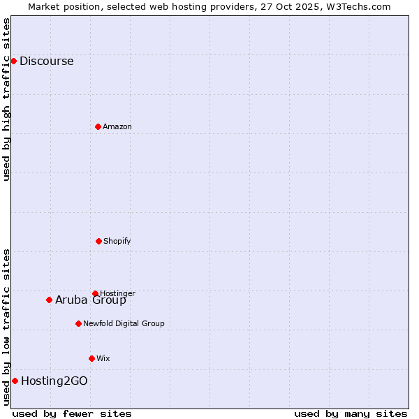 Market position of Aruba Group vs. Hosting2GO vs. Discourse