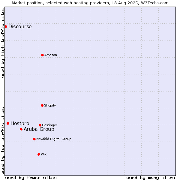 Market position of Aruba Group vs. Hostpro vs. Discourse