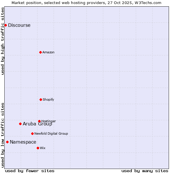 Market position of Aruba Group vs. Namespace vs. Discourse