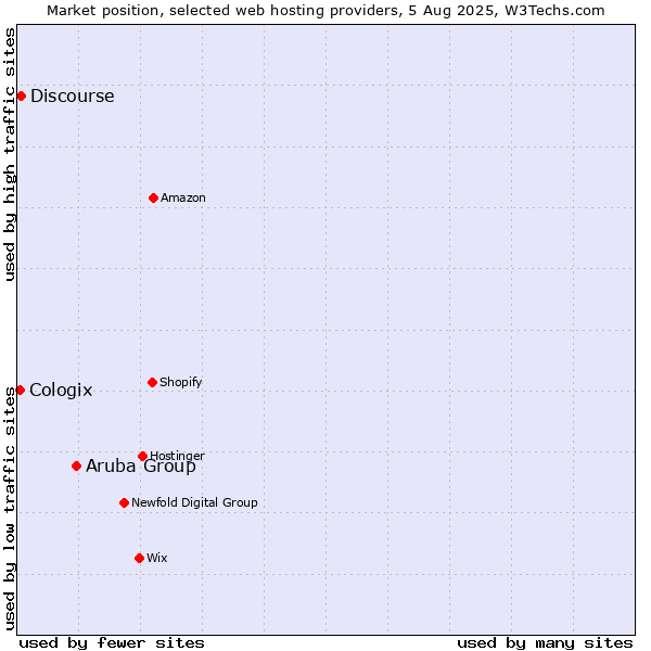 Market position of Aruba Group vs. Discourse vs. Cologix