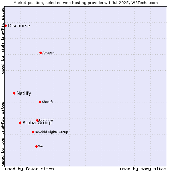 Market position of Aruba Group vs. Netlify vs. Discourse