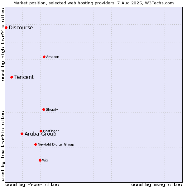 Market position of Aruba Group vs. Tencent vs. Discourse