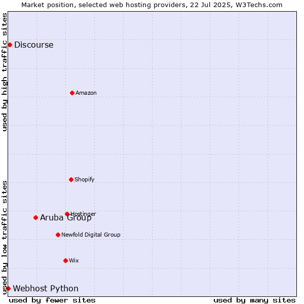 Market position of Aruba Group vs. Discourse vs. Webhost Python