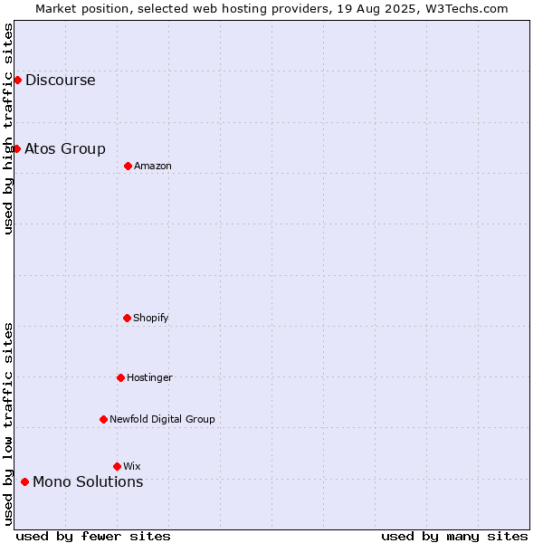 Market position of Mono Solutions vs. Discourse vs. Atos Group