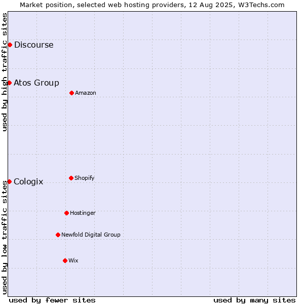 Market position of Discourse vs. Atos Group vs. Cologix