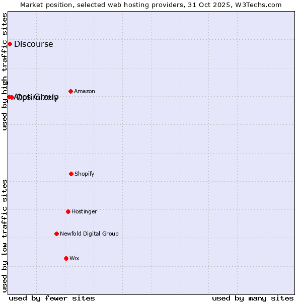 Market position of Optimizely vs. Discourse vs. Atos Group