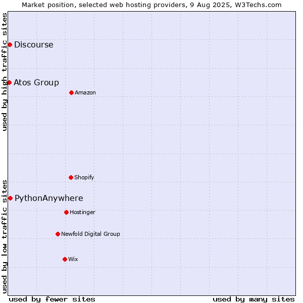 Market position of PythonAnywhere vs. Discourse vs. Atos Group