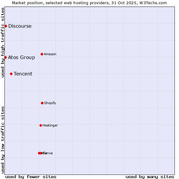Market position of Tencent vs. Discourse vs. Atos Group