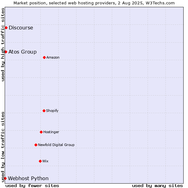 Market position of Discourse vs. Atos Group vs. Webhost Python